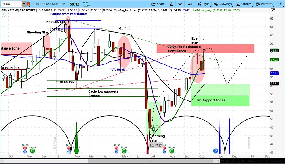 Cfo Chart