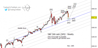 A Dangerous Place For Equity Bears (Part II): S&P 500 s&p 500 elliott wave forecast october lows wave 5 projection highs