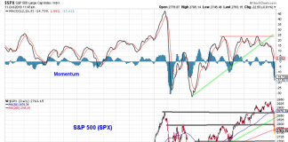 U.S. Equities Outlook: Stock Stumble To Start 4th Quarter s&p 500 failed breakout stock market correction october 2018