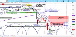 S&P 500 Forecast: Market Correction Will Get Choppy This Week s&p 500 forecast chart november election stock market bottom image