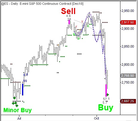 S And P 500 Futures Chart