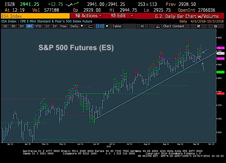 Es Future Chart