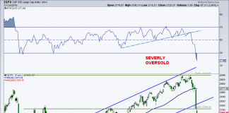 S&P 500 Update: October Correction or Bear Market For Stocks? s&p 500 index correction oversold fibonacci support levels chart_october year 2018