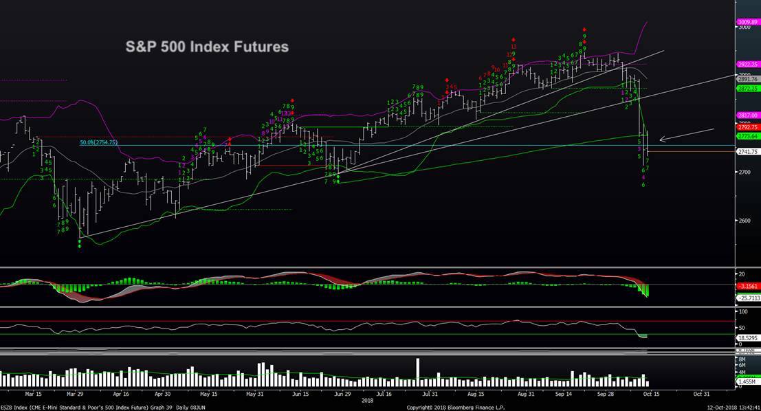 s&p 500 index correction price targets lows investing chart october 12