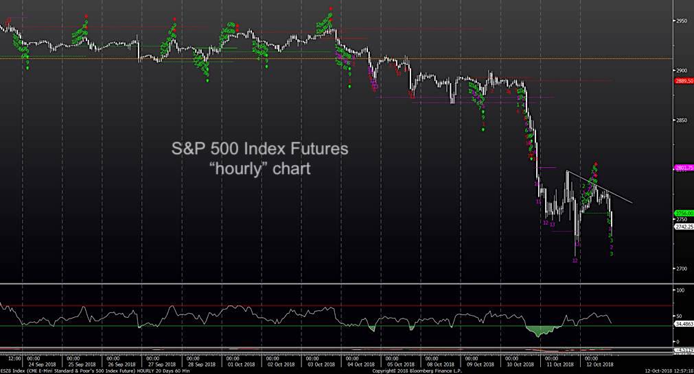 s&p 500 index correction short term trading chart analysis decline october 12