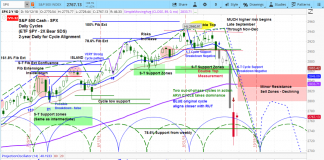 S&P 500 Weekly Market Forecast: Stocks Still At Risk s&p 500 index stock market correction analysis lows price forecast_week october 15