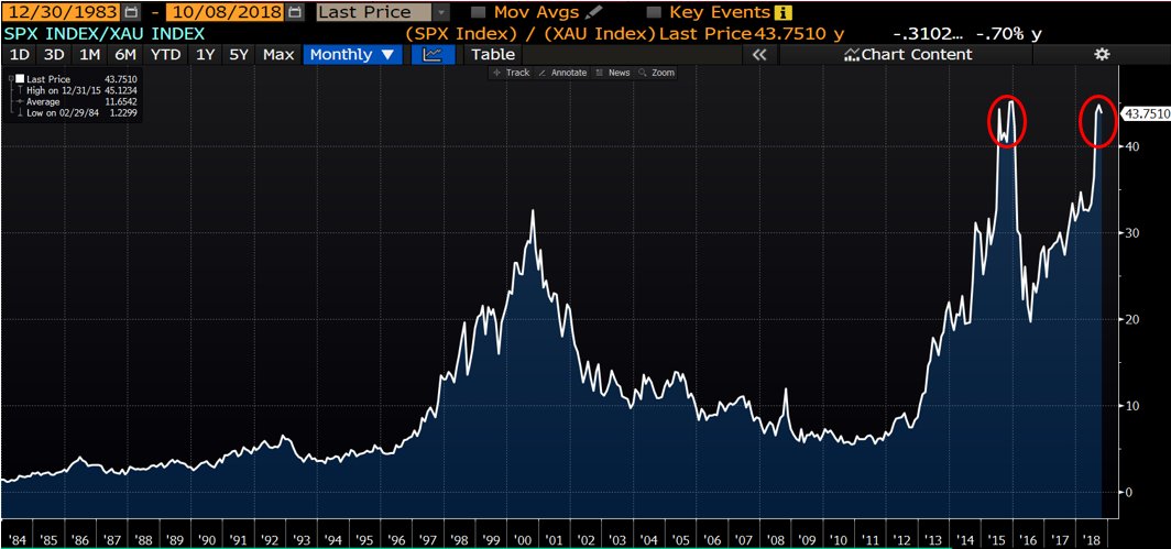 s&p 500 index versus gold performance ratio chart double top october 19