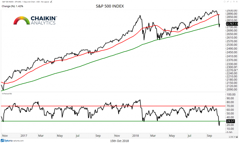 Macro Market Trends Blur As Equities Hit Oversold Levels
