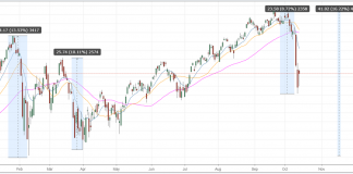 S&P 500: Brutal Week, What’s Next? spy etf percent declines stock chart investors year 2018
