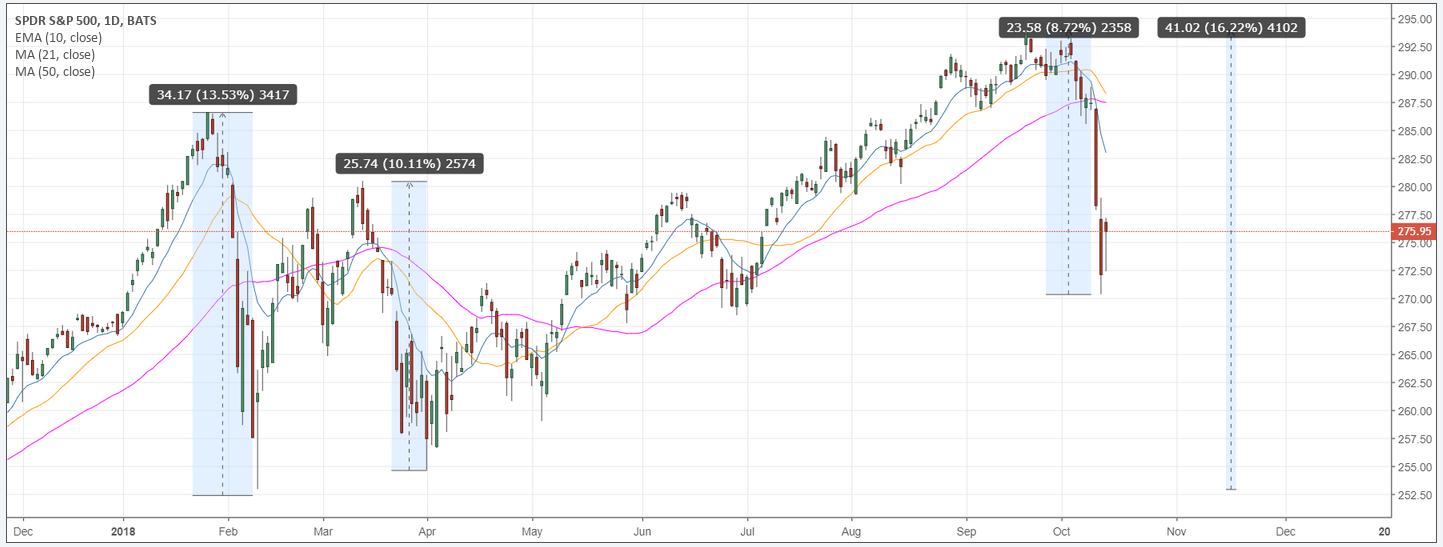 Spy Chart 10 Years