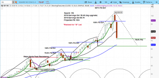 Square (SQ) Tanks On CFO News, Stock Headed Lower Yet square stock research investing outlook october sq bearish price target chart image