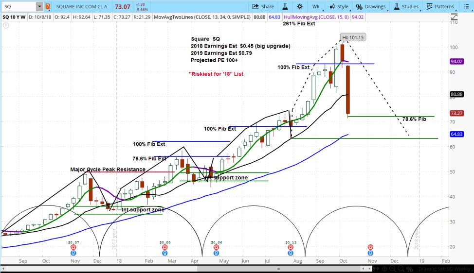 Sq Stock Chart