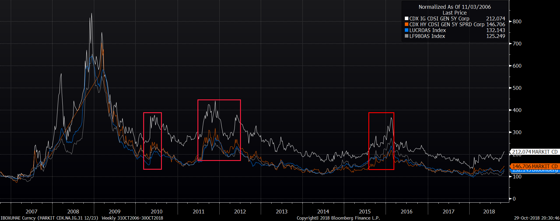 Cdx Ig Chart