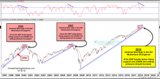 Stock Market Crash Deja Vu? Keep An Eye On This Pattern! stock market divergence trend break down crash lower chart_october