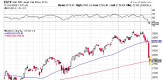 October Weakness Intensifies For U.S. Equities