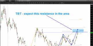 Treasury Bonds / Interest Rates Short-Term Outlook $TBT $TLT tbt short treasury bonds etf trading price resistance target october 22