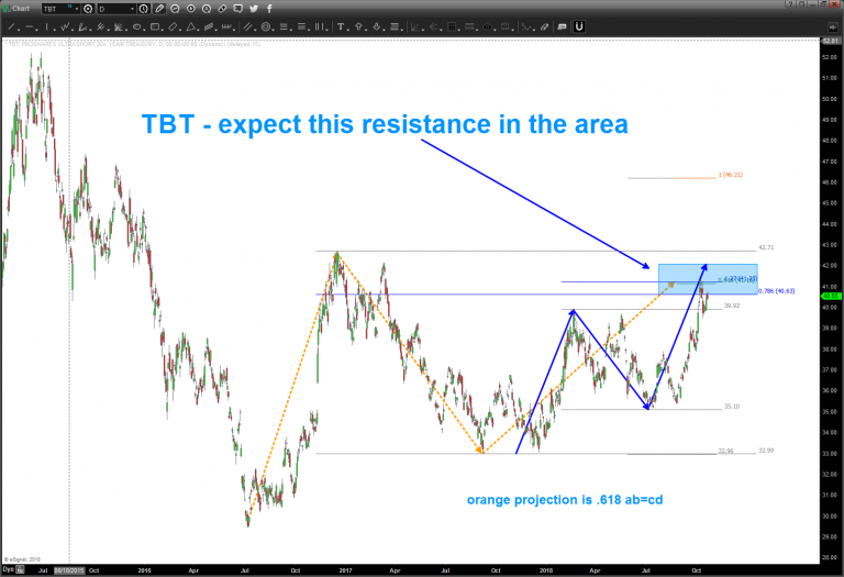 tbt short treasury bonds etf trading price resistance target october 22