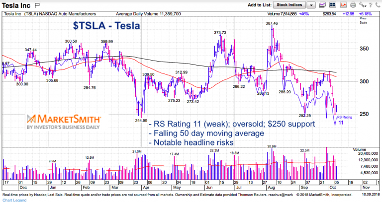 Tesla (TSLA): Trick or Treat For Traders?