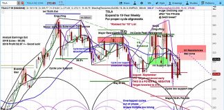 Tesla Stock (TSLA) Falls As Elon Musk Draws Attention For Tweet tesla stock research forecast bearish outlook negative chart_october 2018