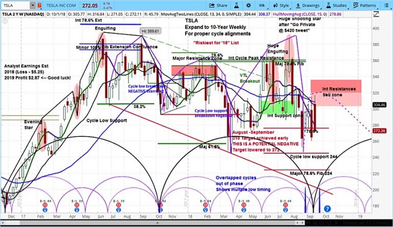 tesla stock research forecast bearish outlook negative chart_october 2018