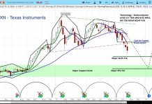 Texas Instruments (TXN) Falls On Weak Guidance As Risks Rise For Stock texas instruments stock forecast bearish lower price targets_year end 2018 investing chart