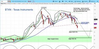 Texas Instruments (TXN) Falls On Weak Guidance As Risks Rise For Stock texas instruments stock forecast bearish lower price targets_year end 2018 investing chart