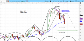 Tiffany & Co (TIF) Outlook: More Downside Likely On China Slowdown tiffany company stock chart investing outlook forecast tif_october 2018