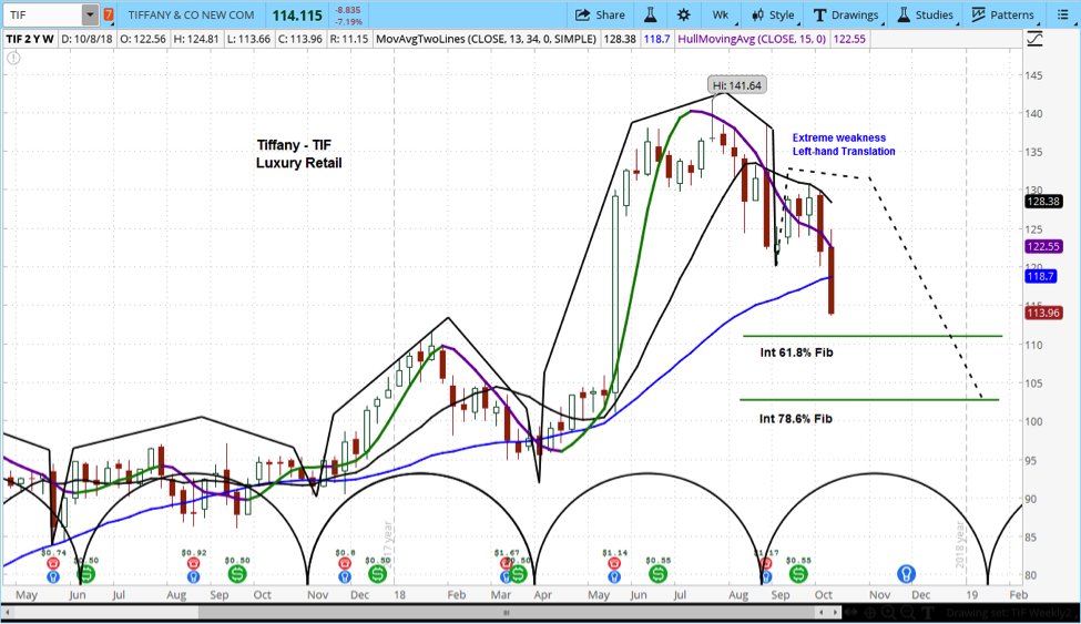 Tiffany Stock Chart