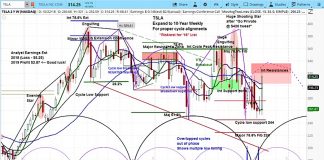 Tesla (TSLA) Turns A Profit As Cycles May Boost Stock To $330+ tsla tesla stock research forecast chart price targets_year end 2018