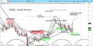 Under Armour (UAA) Smashes Earnings, Headed To 52-Week Highs uaa under armour stock forecast investing research_year end 2018