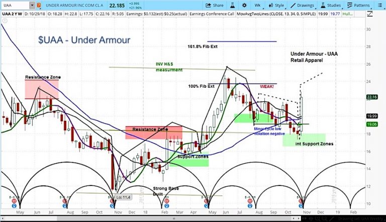 uaa under armour stock forecast investing research_year end 2018