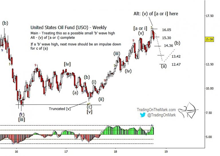 united states oil fund uso elliott wave forecast chart top_october 2018