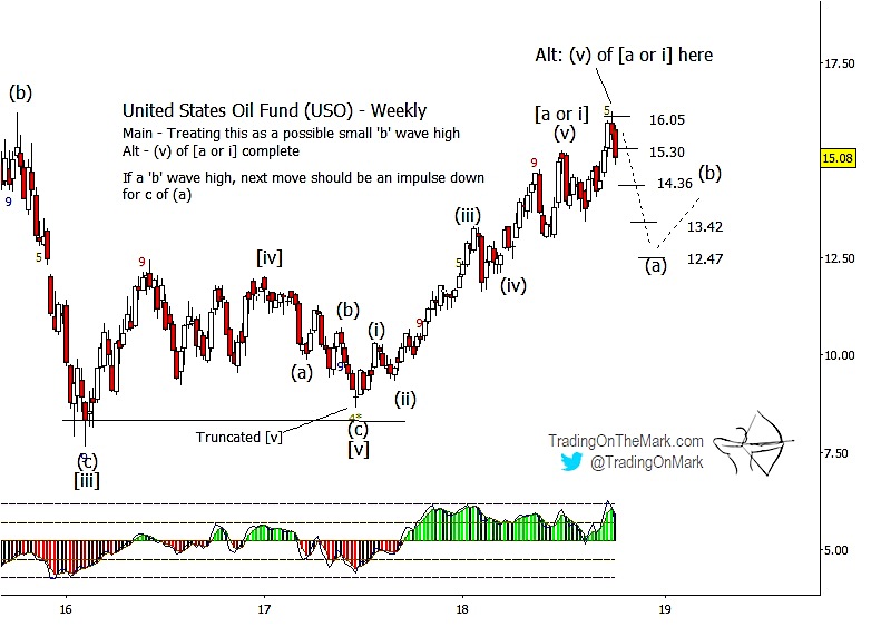 Uso Chart