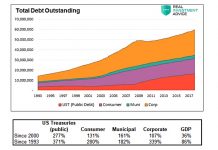 Higher Interest Rates Are Crushing Investors united states total debt outstanding all sources history chart through 2018