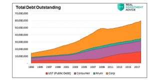 Higher Interest Rates Are Crushing Investors united states total debt outstanding all sources history chart through 2018