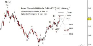 US Dollar ETF (UUP): Breakout or Retreat From Here? us dollar bullish etf uup elliott wave forecast higher wave 5 price target_year 2019