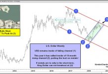 Will King Dollar Squash Precious Metals Rally Hopes Again? us dollar rally higher strong chart bad for precious metals_october 2018
