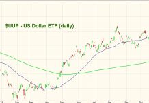 What’s the U.S. Dollar Really Worth? uup us dollar bullish etf chart analysis bullish_october 29
