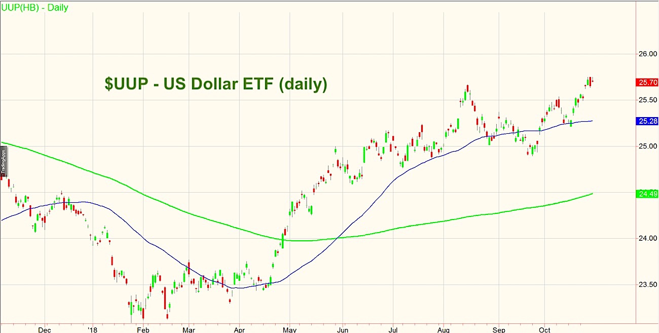 Us Dollar Daily Chart