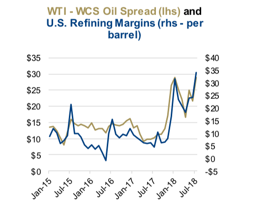 Wcs Wti Differential Chart