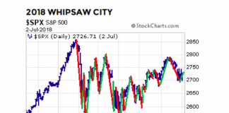 2018 Stock Market Correction: Similarities to the 2016 Retest? 2018 stock market volatility whipsaw investors chart_s&p 500