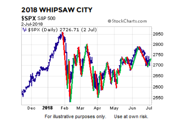 Stock Market Chart For 2018