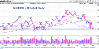 Analyzing Alphabet’s (GOOGL) Textbook Technical Bounce alphabet stock chart investing analysis googl price support november outlook