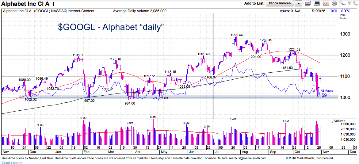 Alphabet Stock Chart