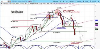 Anadarko Petroleum’s Stock Rallies On Colorado Vote, But Risks Loom anadarko petroleum stock research investing outlook apc chart_november 7
