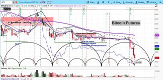 Bitcoin Crashes Again, Cycles Point To More Downside bitcoin collapse decline forecast analysis chart_20 november 2018