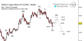 Bears Need to Wait for Copper Mining ETF to Reset copper miners etf copx investing forecast elliott wave chart_13 november 2018