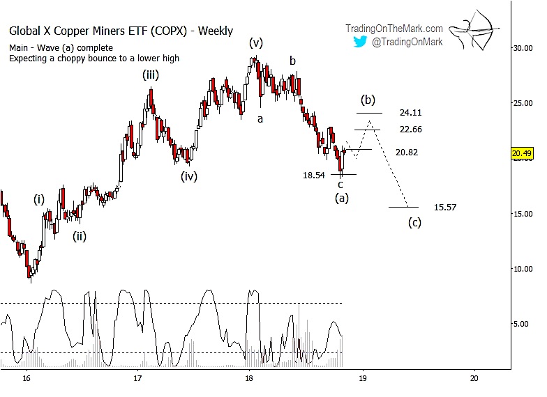 Copper Etf Chart