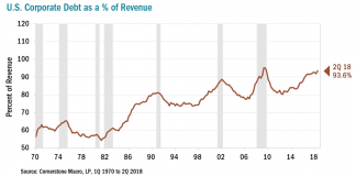 The Investing Challenges of a Post-Peak World corporate debt percent of revenue earnings year 2018 chart