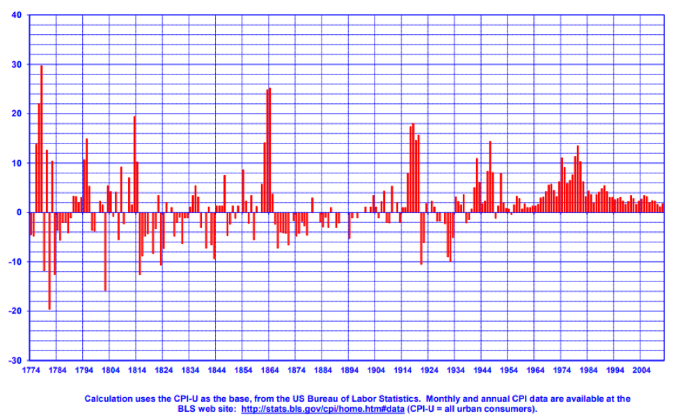 cost of living annual cpi year over year percentage history inflation chart